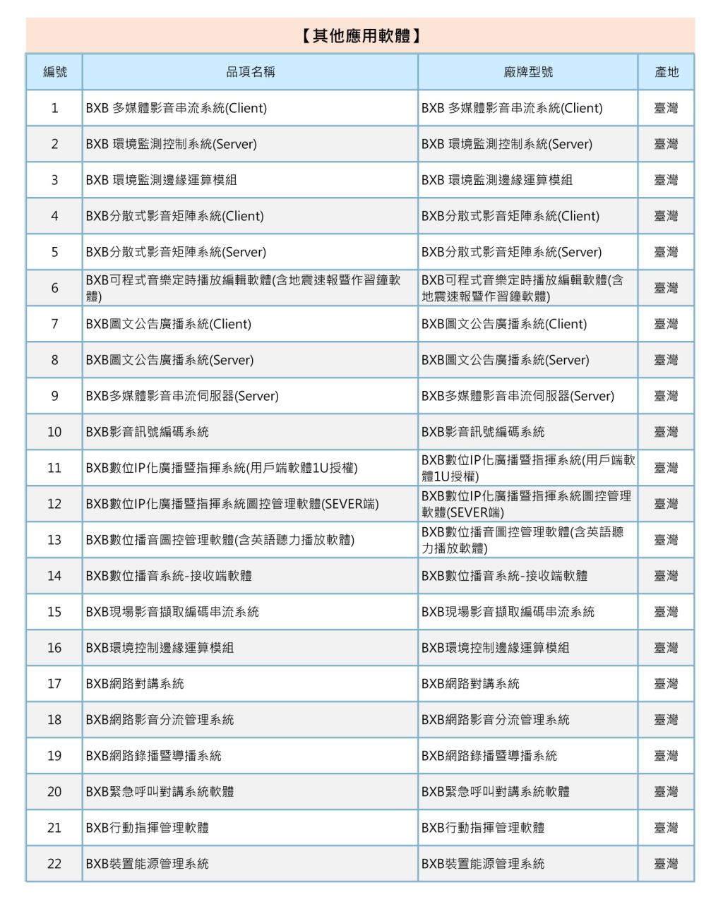 111年度 經濟部工業局 電腦軟體類別 其他應用軟體