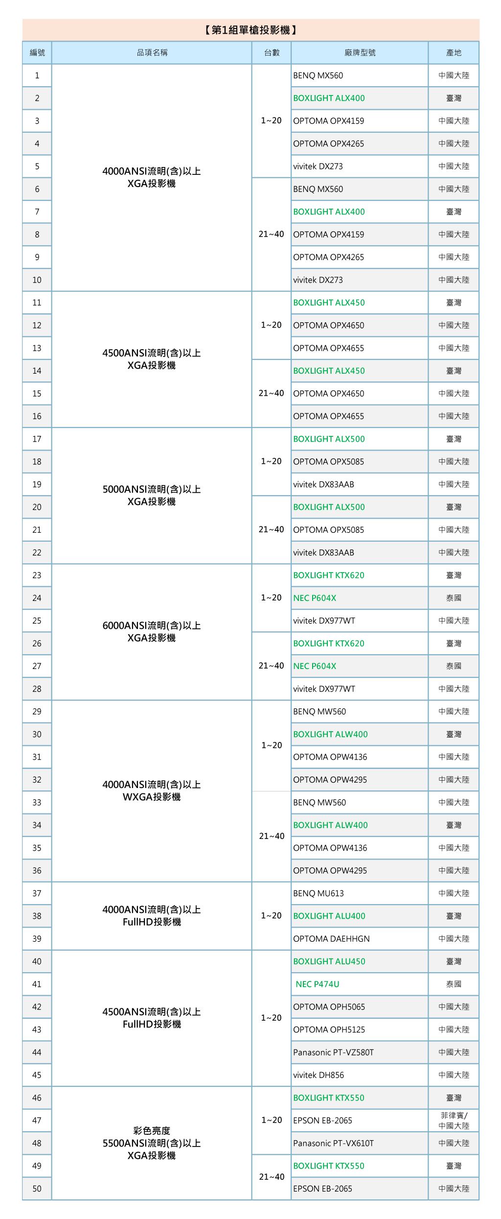 112年度 政府採購網共同供應契約 投影機設備採購項 單槍投影機