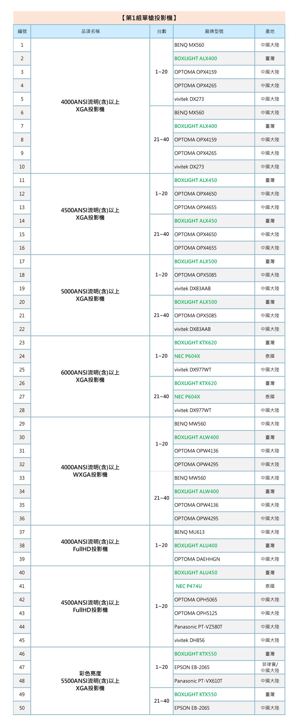 112年度 政府採購網共同供應契約 投影機設備採購項 單槍投影機