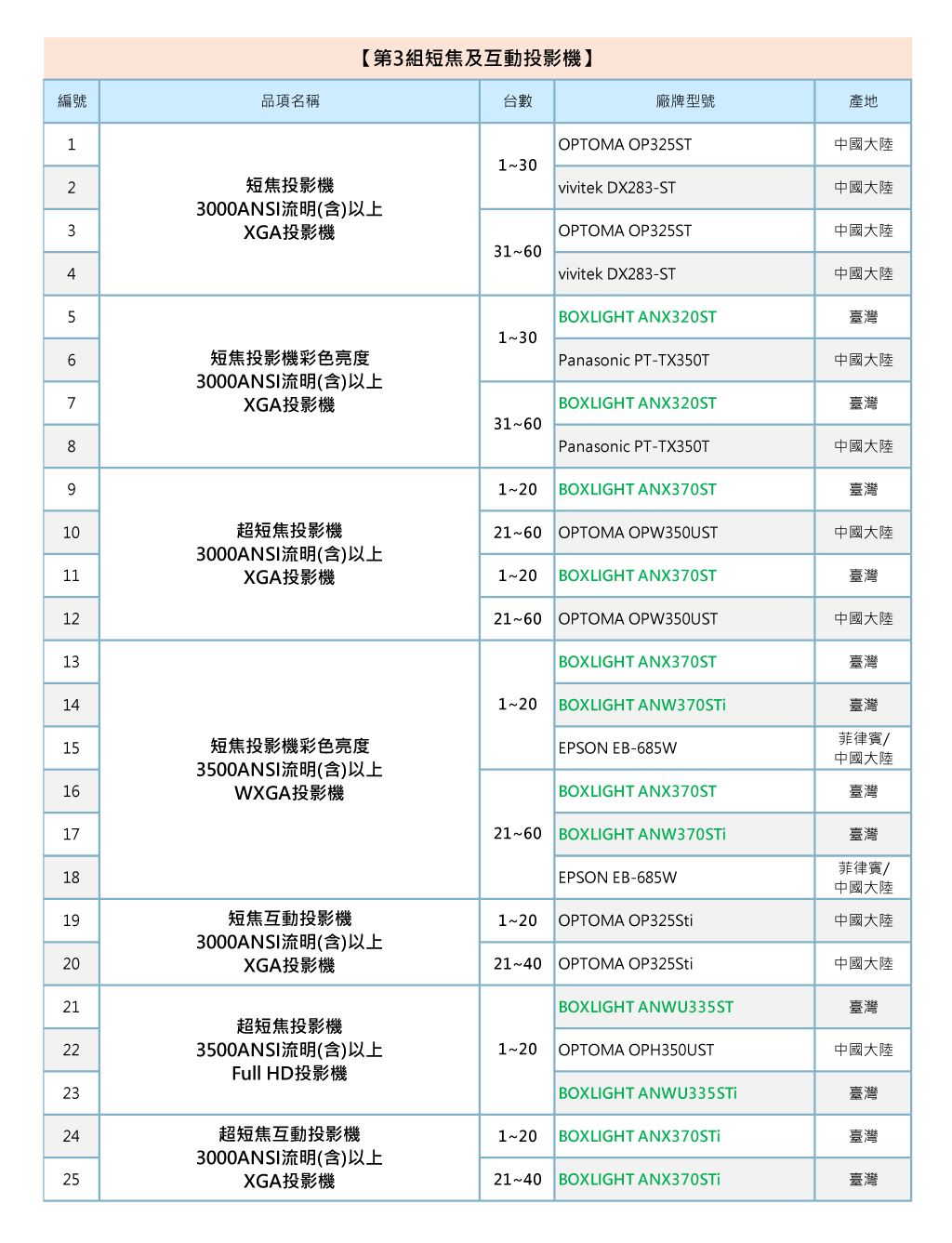 112年度 政府採購網共同供應契約 投影機設備採購項 單槍投影機