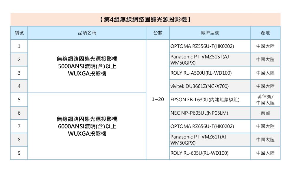 112年度 政府採購網共同供應契約 投影機設備採購項 單槍投影機