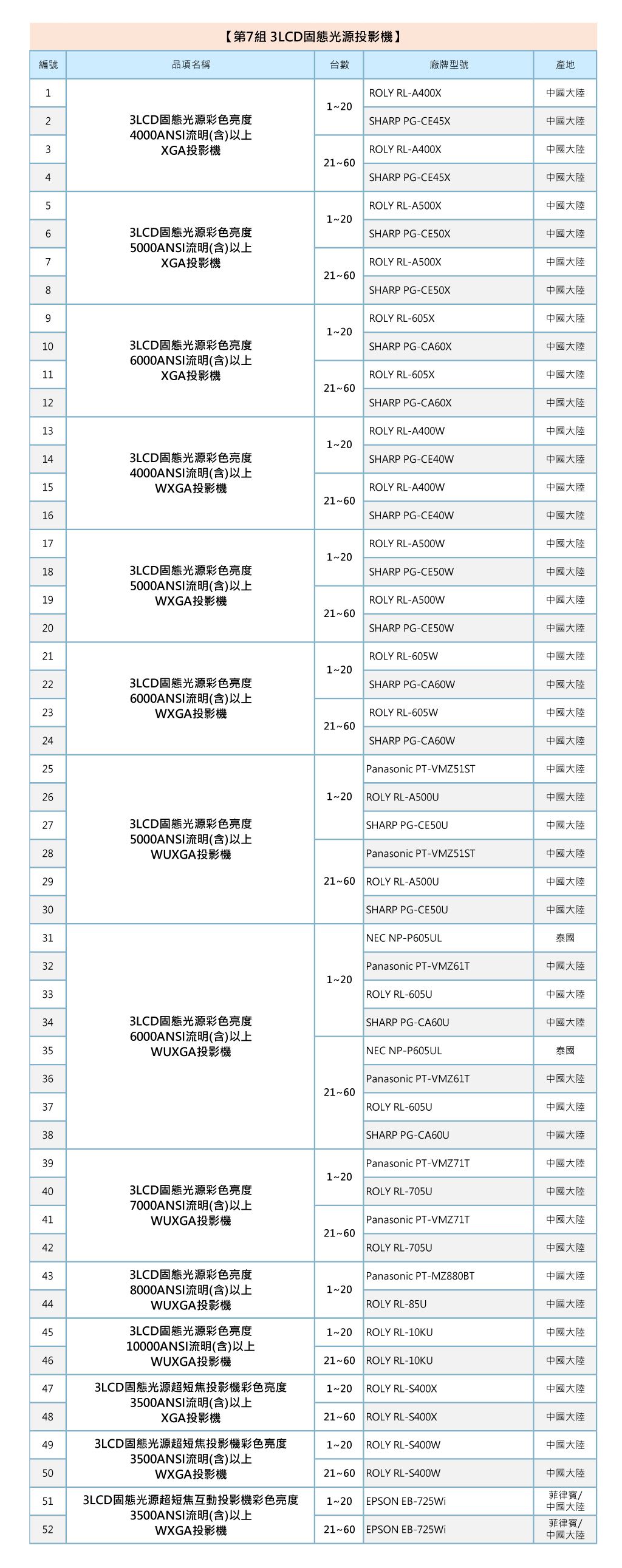 112年度 政府採購網共同供應契約 投影機設備採購項 單槍投影機