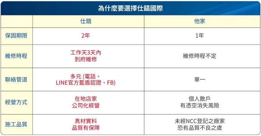 《仕錩國際》監視器安裝比較表